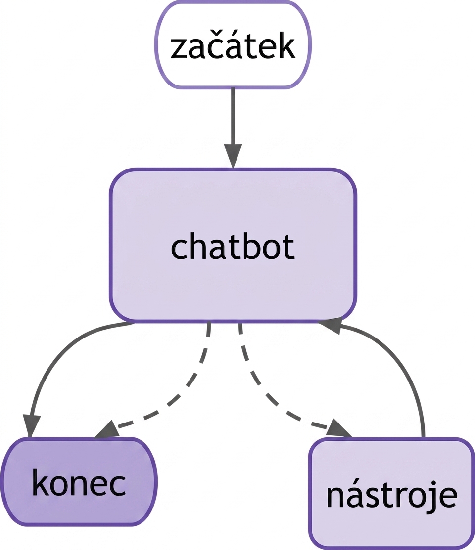 Diagram chatbotu v LangGraph s uzlem nástroje