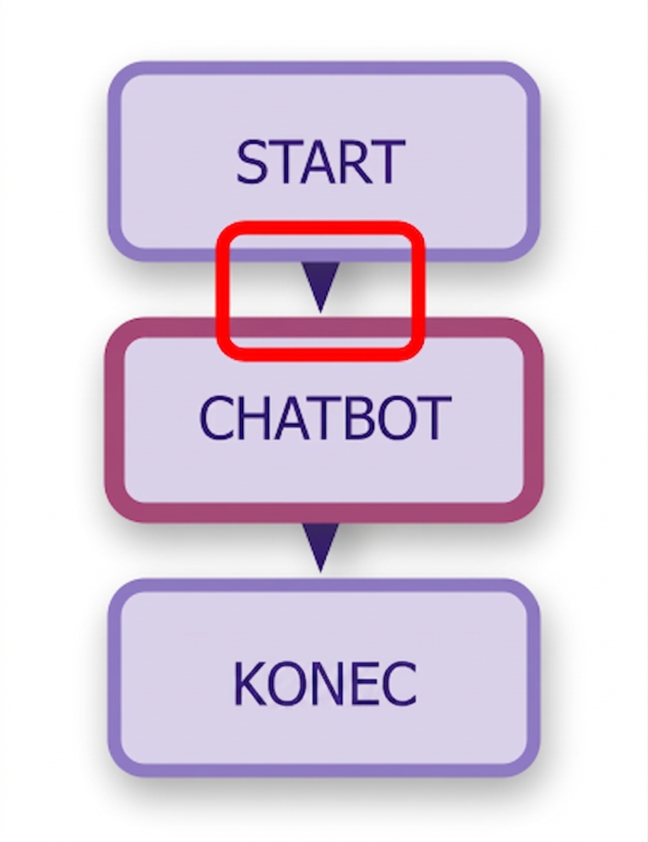 Diagram chatbotu se zvýrazněnou první hranou.