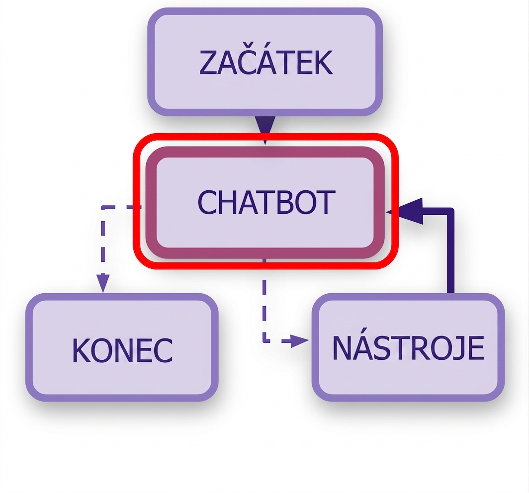 Zvýrazněná pravidla Call_model.