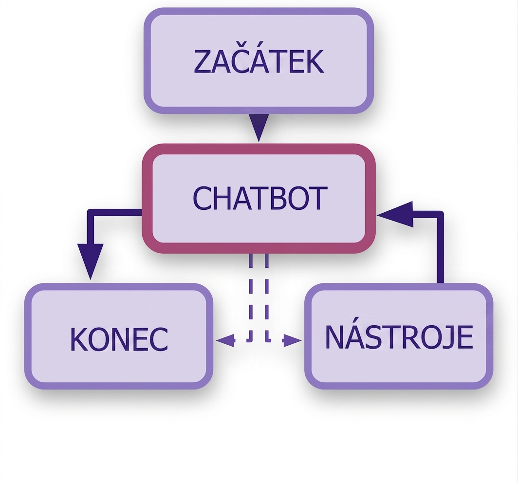 Kompletní diagram chatbotu s přidaným uzlem nástrojů.