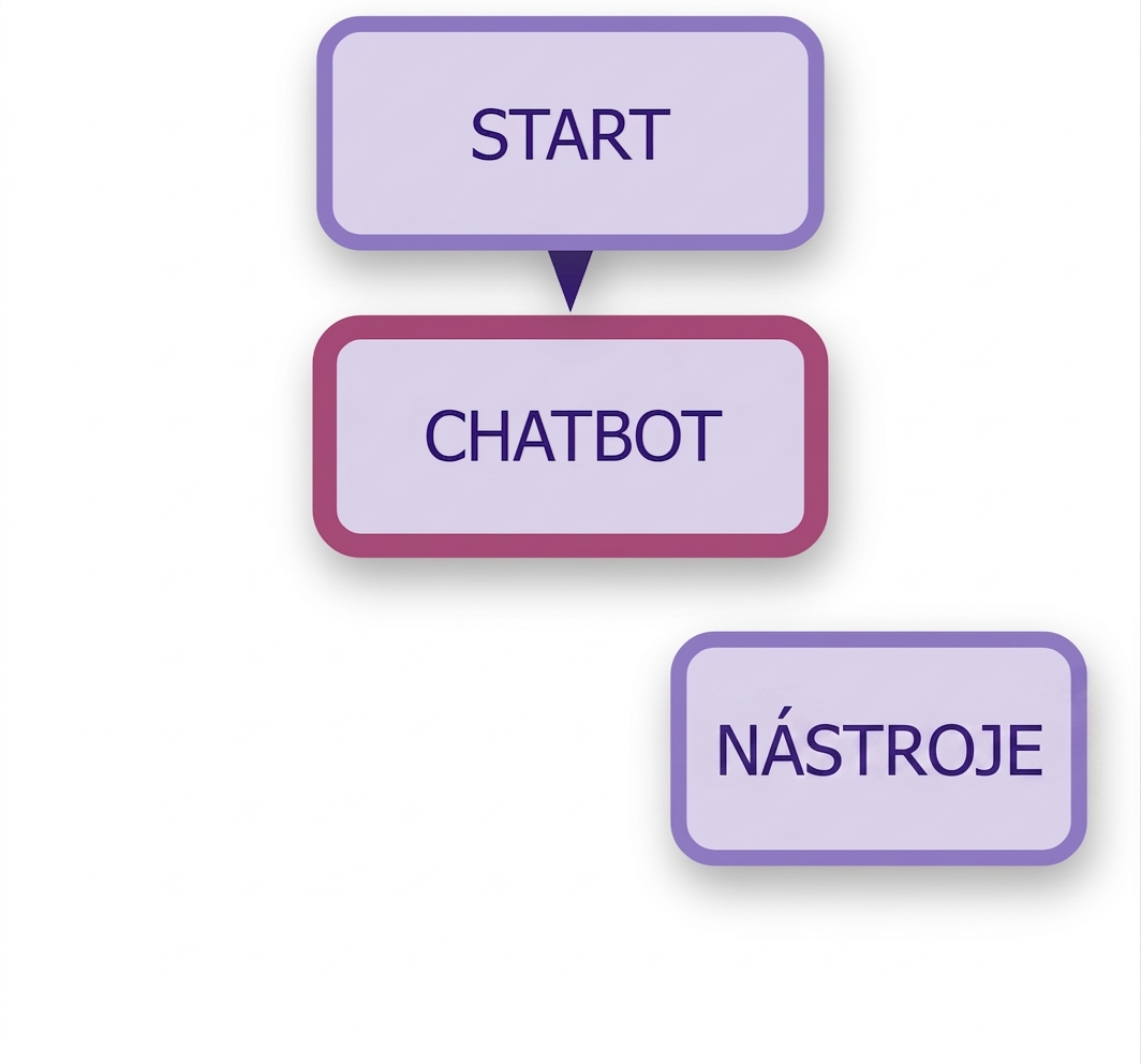Přidání uzlu START k chatbotu.