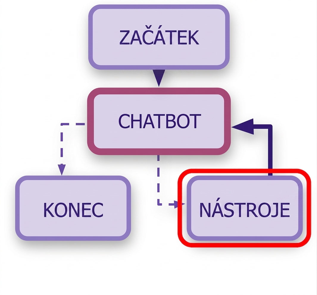 Zvýrazněná pravidla Call_model.