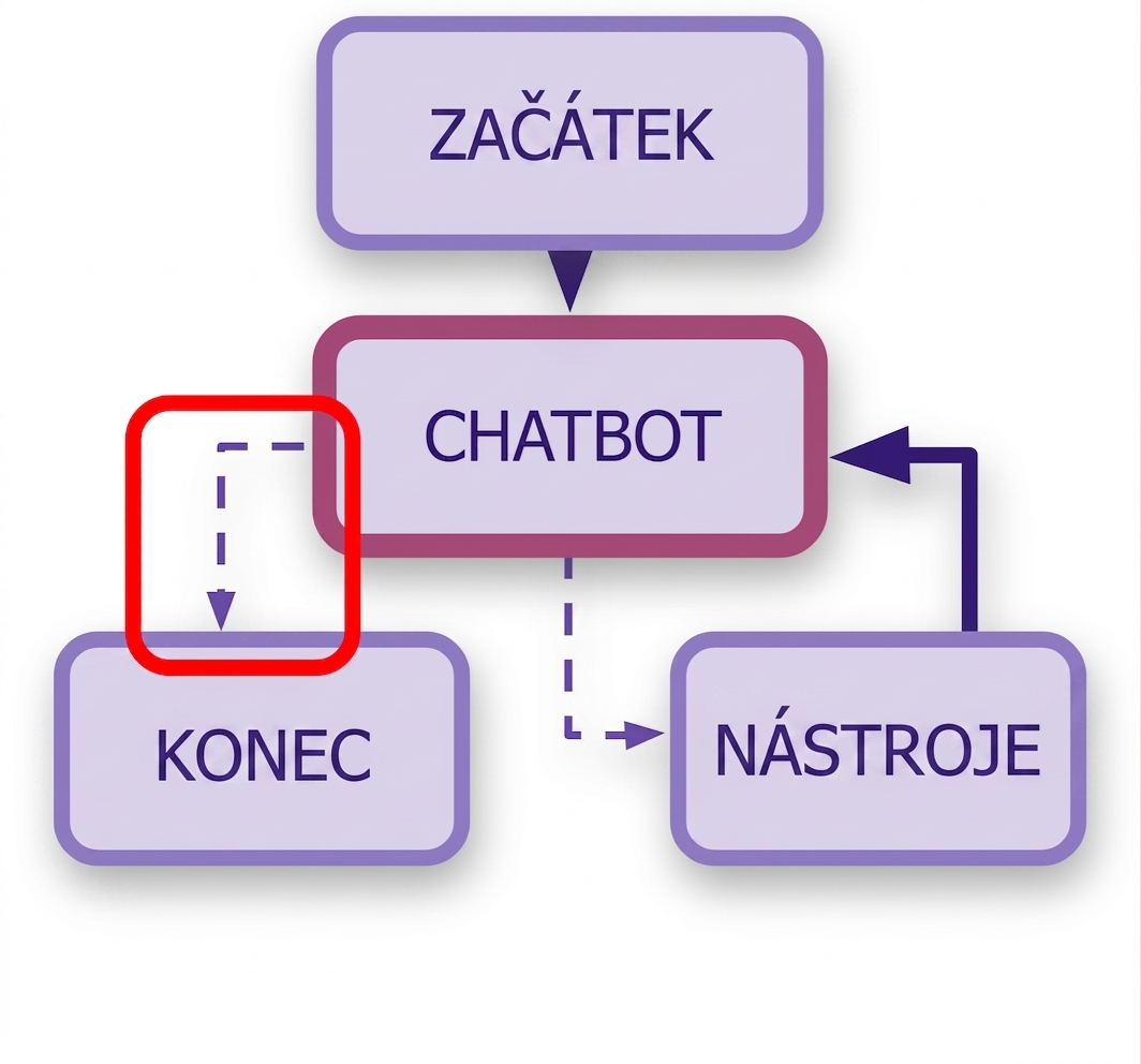 Zvýrazněná pravidla END v pracovním postupu