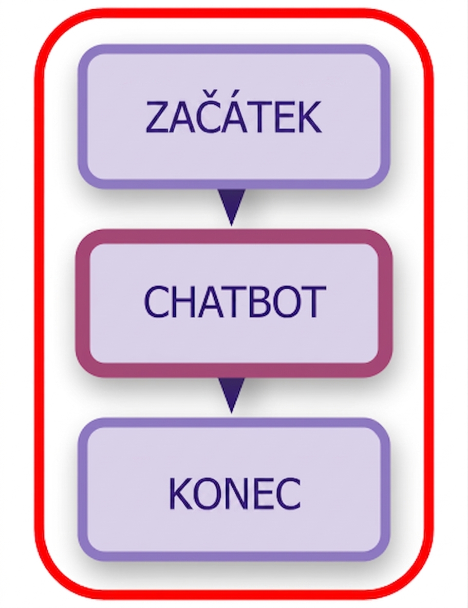 Plně zvýrazněný diagram chatbotu.