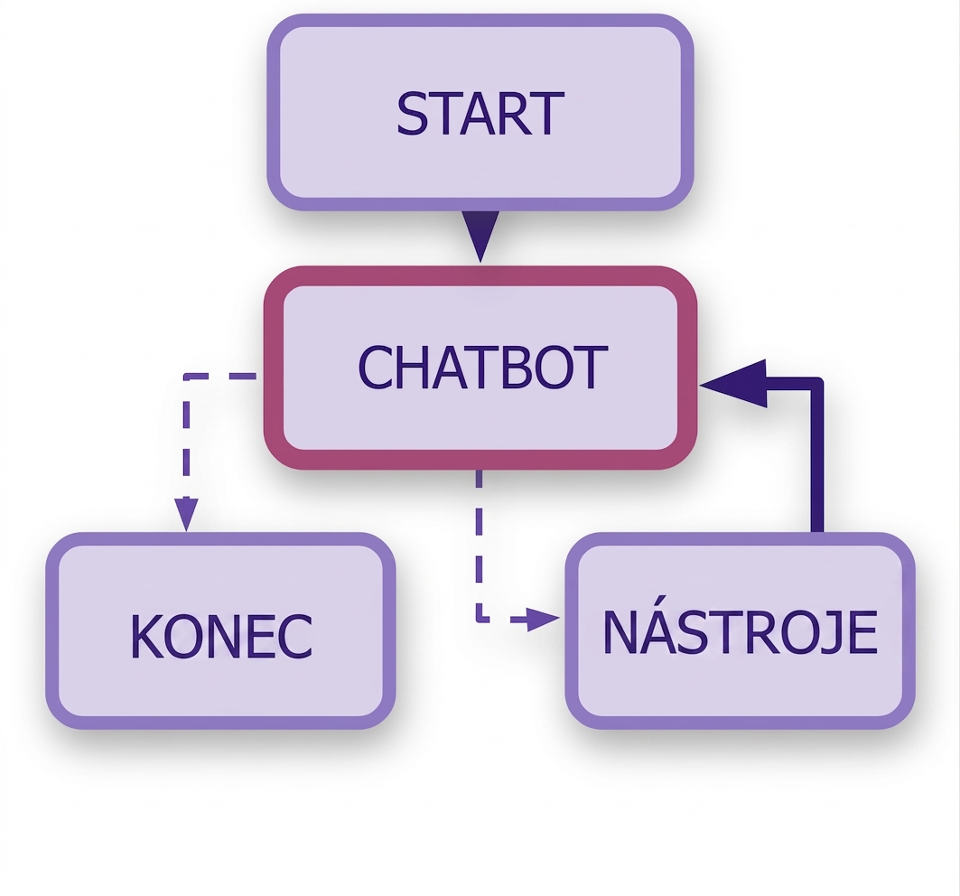 Celý grafový workflow.