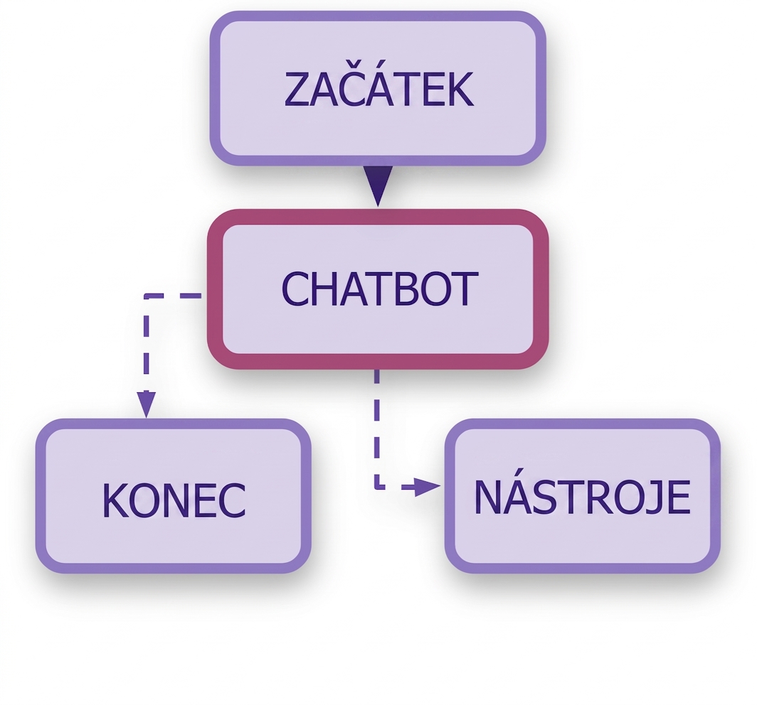 Graf s přidanými podmínkami.