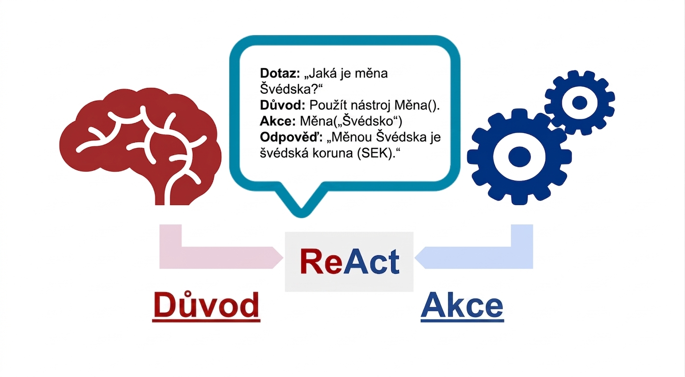 Diagram mozku a ozubených kol s bublinou znázorňující komponenty agenta ReAct, se štítkem ReAct pod diagramem.