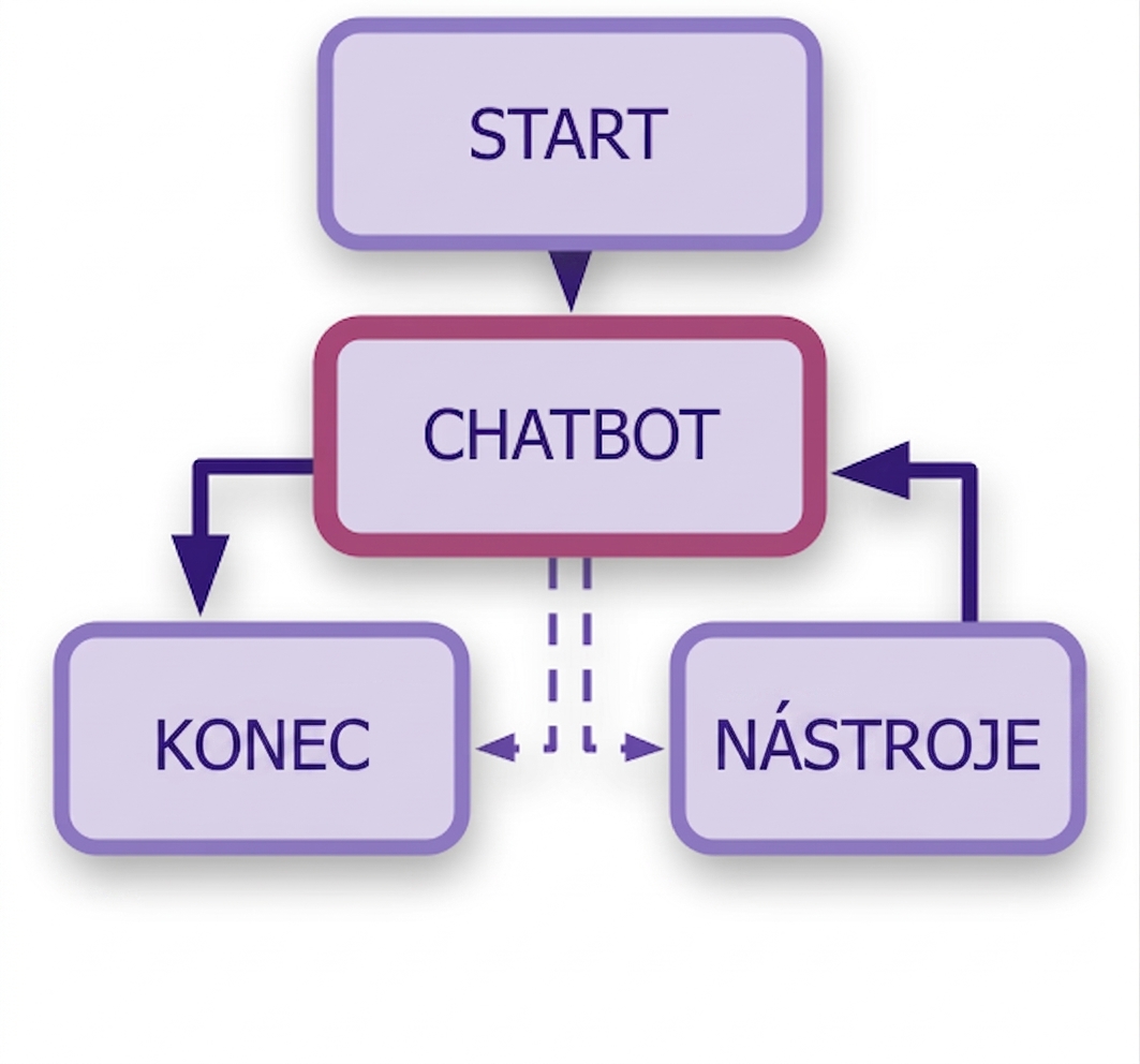 Kompletní diagram chatbota s uzlem chatbota propojeným s nástroji a uzlem END, spolu s uzlem START nahoře.