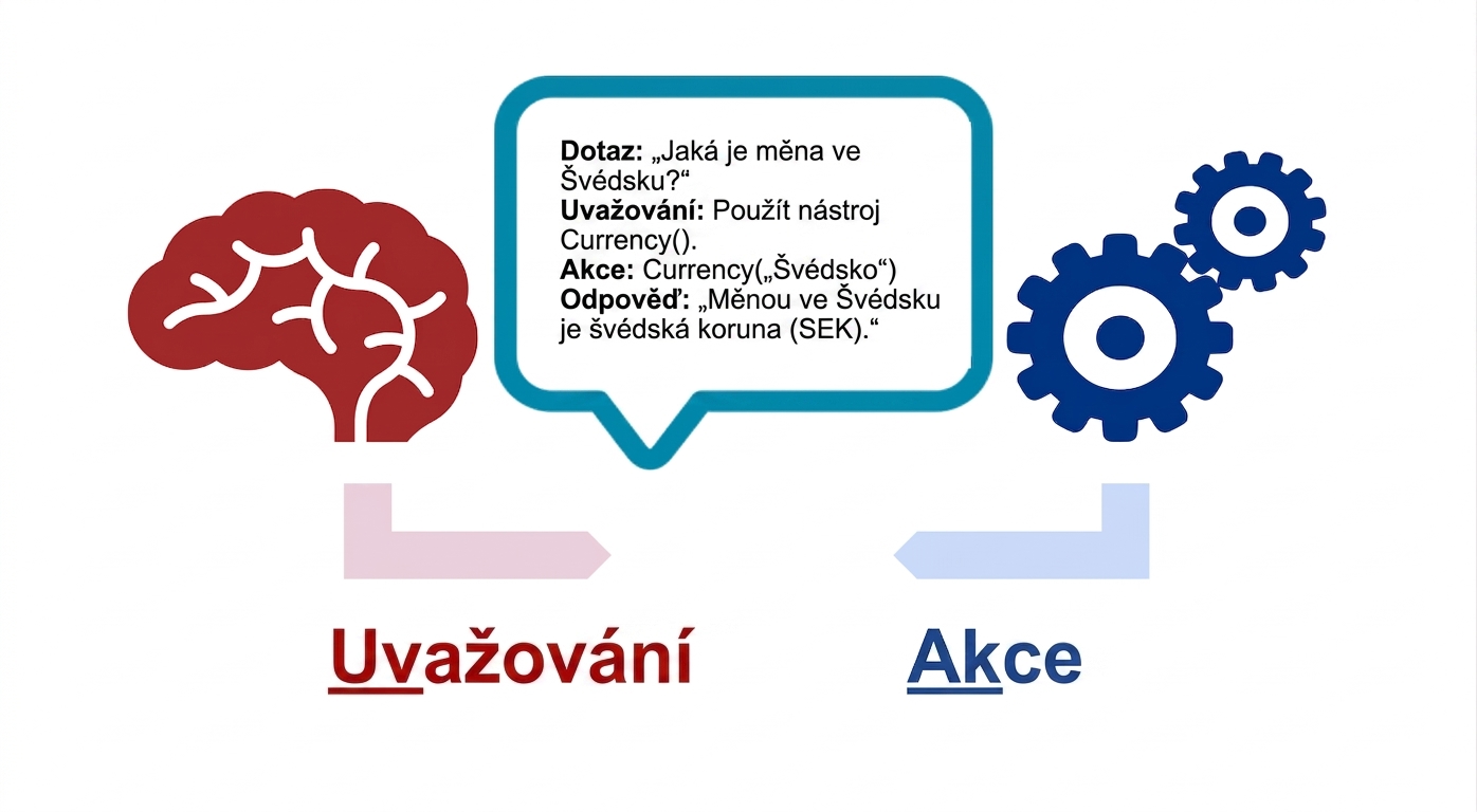 Diagram mozku, ozubených kol a bubliny s dotazem, uvažováním, akcí a odpovědí.
