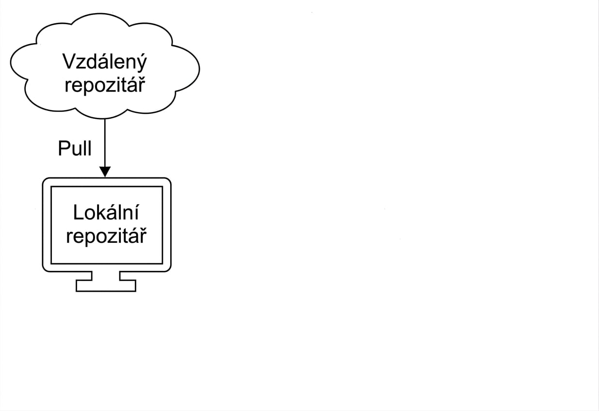 stažení ze vzdáleného repozitáře do lokálního