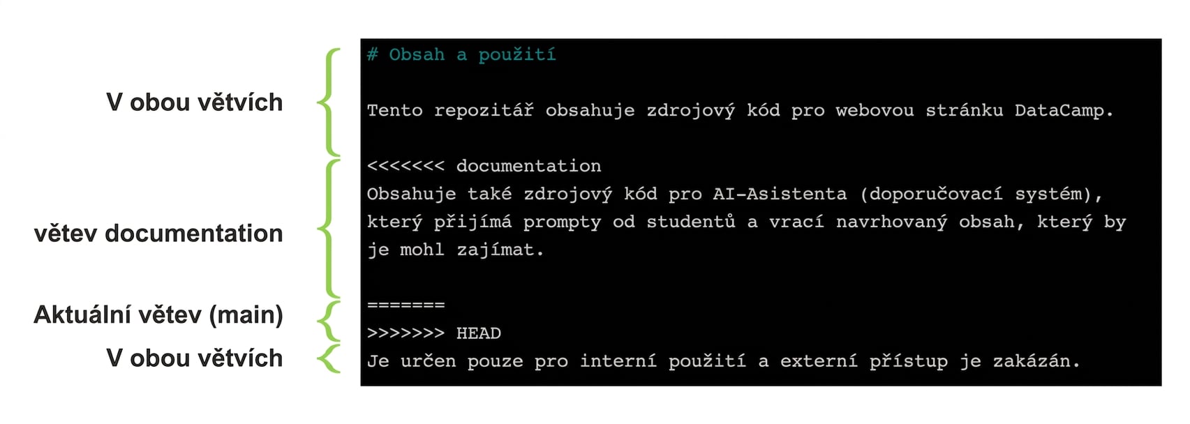 anotovaný soubor konfliktu zobrazující obsah ve větvi main oproti větvi documentation