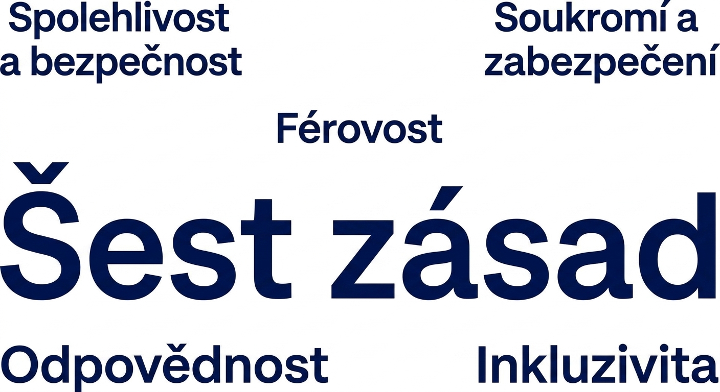 Text „šest principů“ obklopený pojmy označujícími tyto principy: spravedlnost, soukromí a bezpečnost, spolehlivost a bezpečí, odpovědnost, inkluzivita