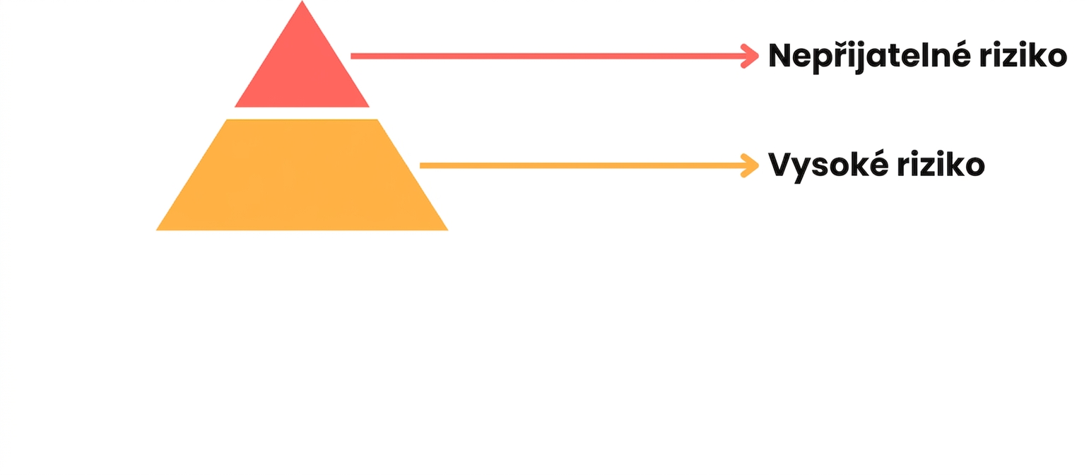 Pyramida rizik se dvěma úrovněmi.png