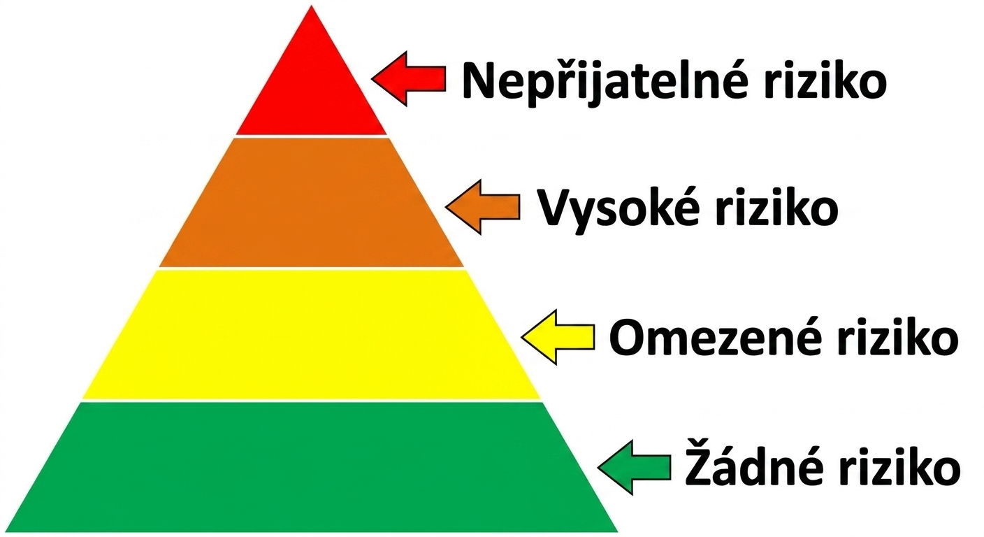 Pyramida rizik se čtyřmi úrovněmi.png