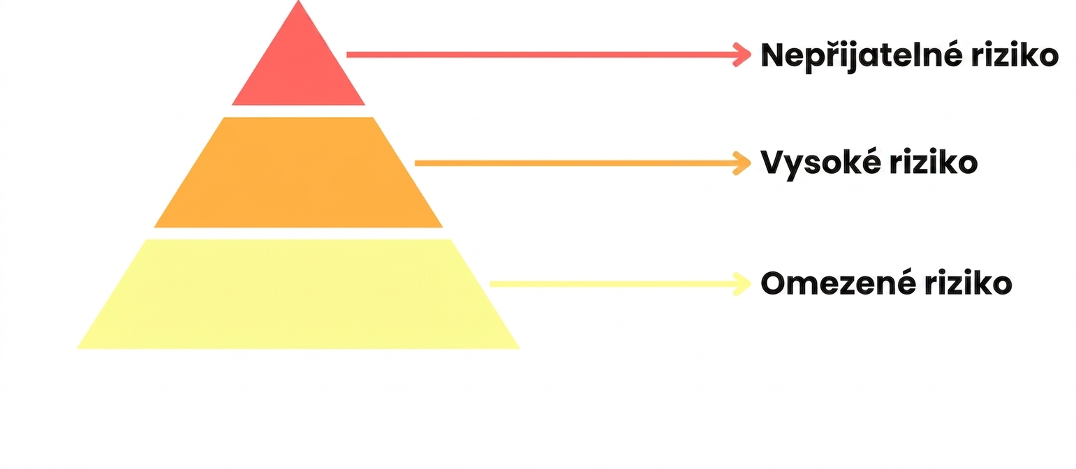 Pyramida rizik se třemi úrovněmi.png