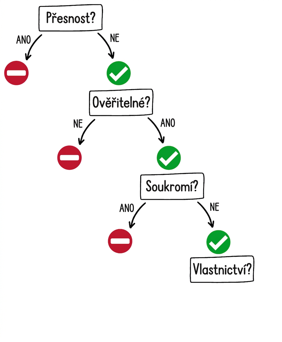 Kdy použít nástroj GPT: otázka vlastnictví