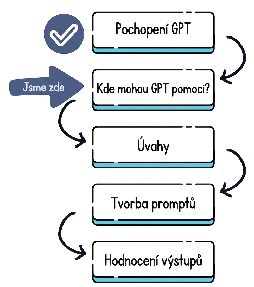 Plán kurzu od porozumění GPT po hodnocení výstupů