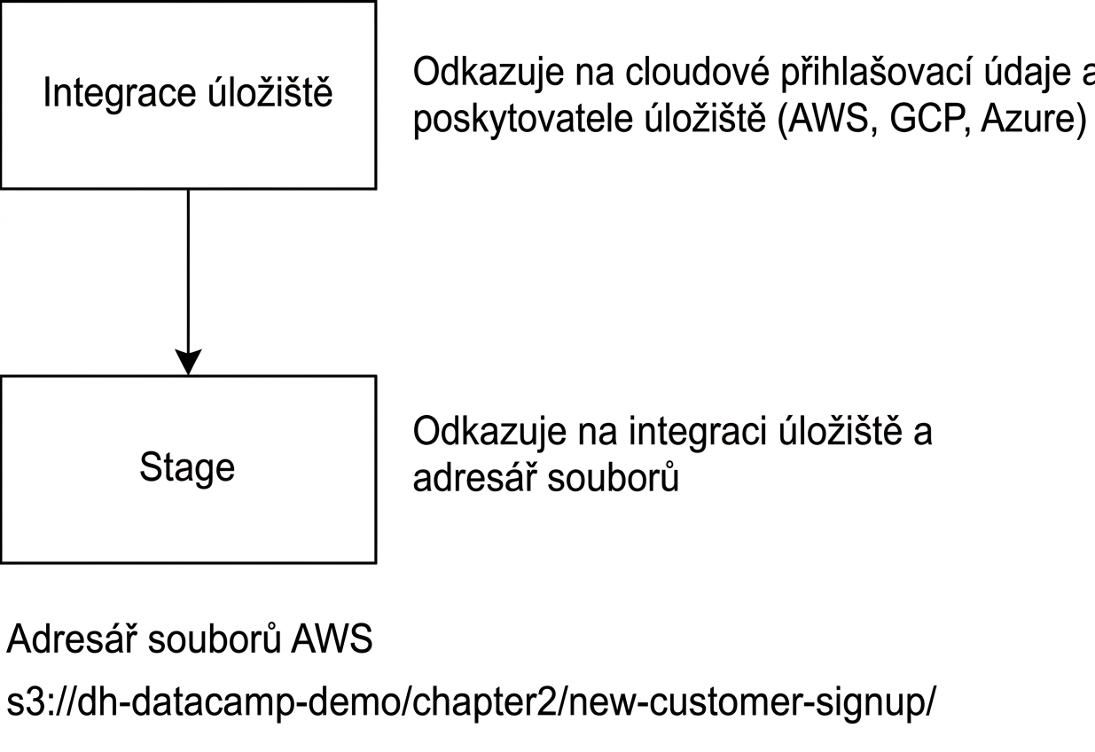 Vývojový diagram vytváření stage