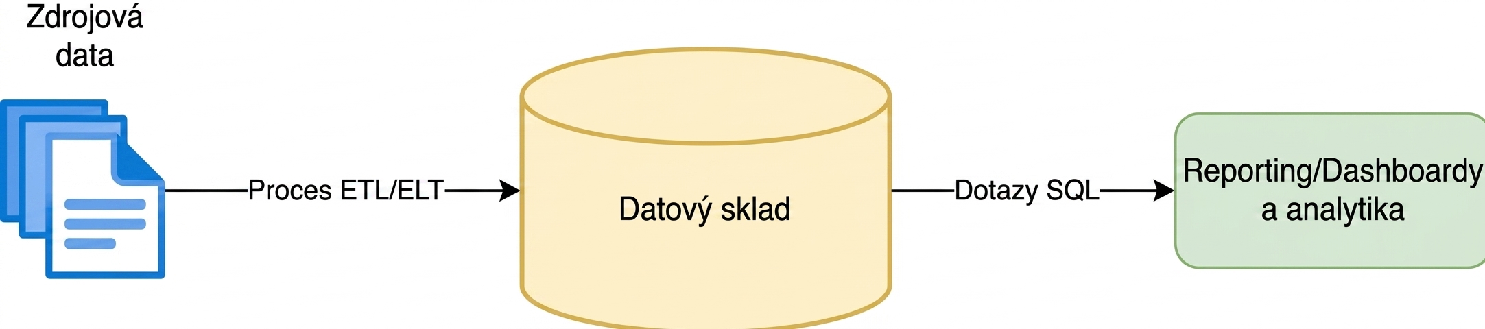 Graf analytického workflow. Zdrojová data jsou načtena do SQL tabulek v datovém skladu, který lze dotazovat pro analýzy nebo reporty a dashboardy.