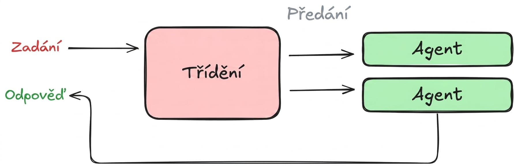 decentralizovaný vzor