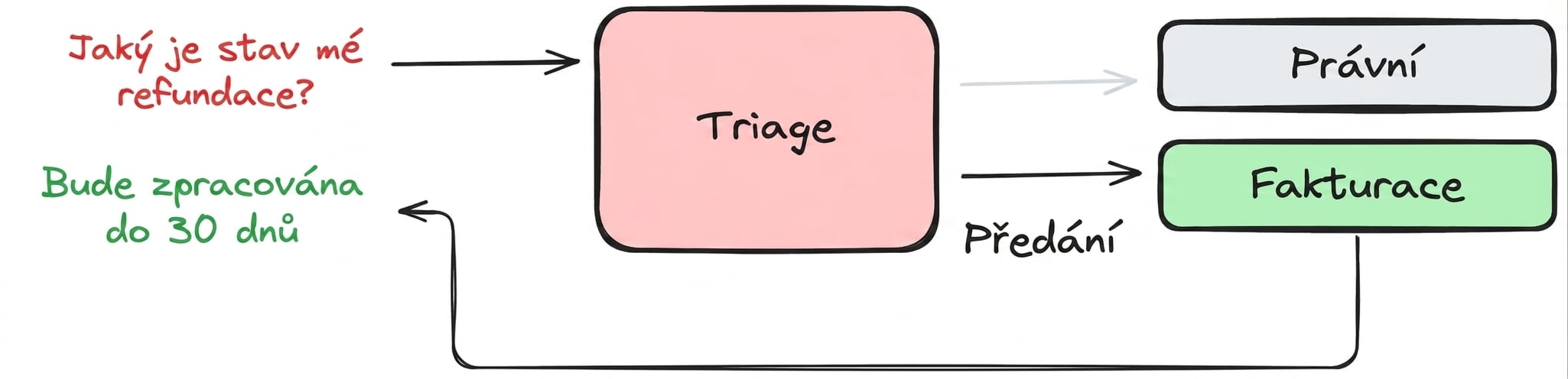 příklad decentralizace