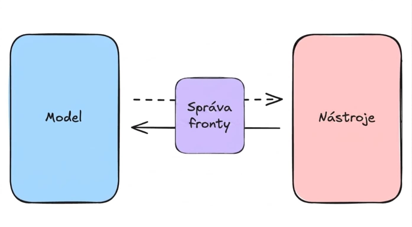 Správa fronty