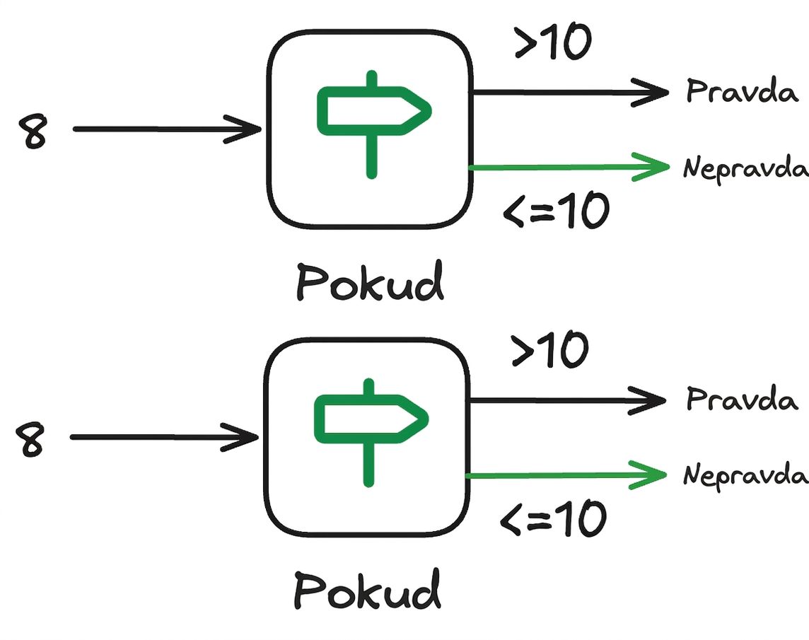 Pravidla