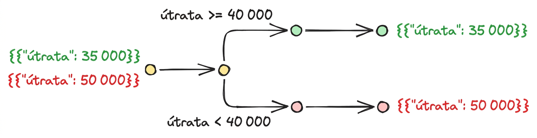 Podmíněný workflow