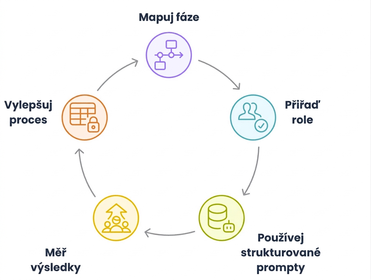 Osvědčené postupy