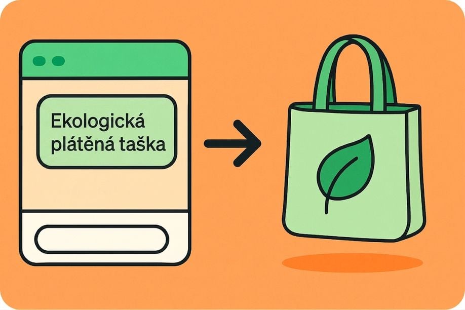 Ilustrace znázorňující textové pole s popiskem „Eco-friendly tote bag" měnící se v zelenou látkovou tašku se symbolem listu – znázorňuje, jak generování obrázků mění textové popisy na vizuály