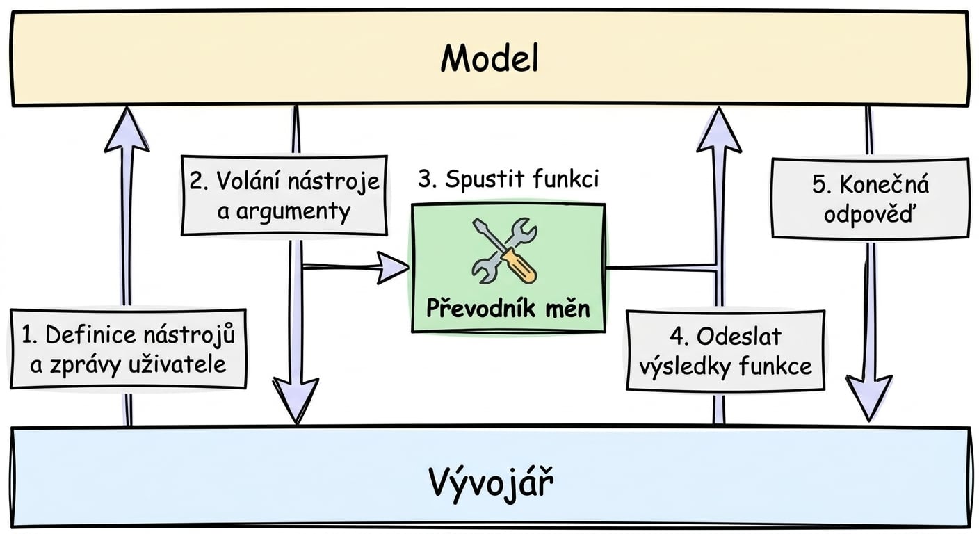 Nástroje pro volání funkcí