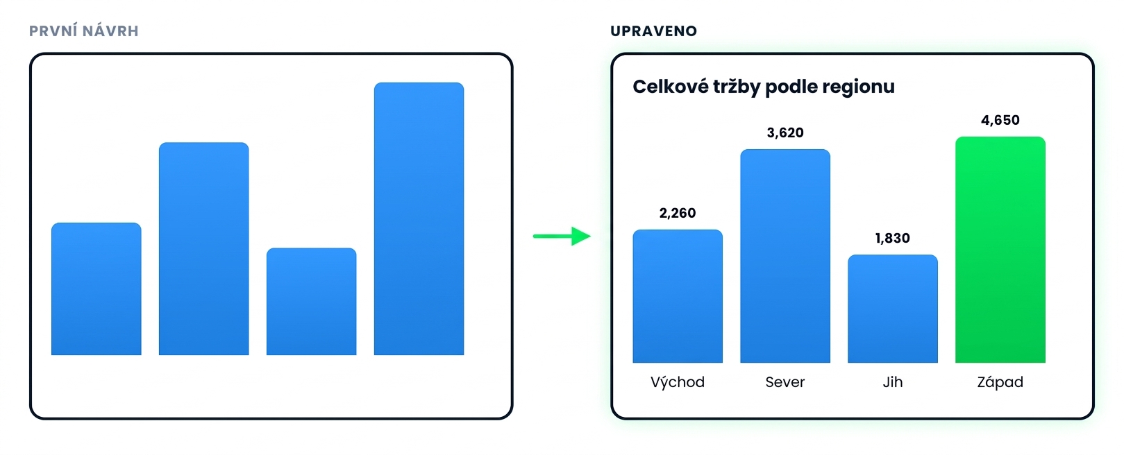 První graf od Copilota vedle doladěné verze s titulkem, popisky hodnot a zvýrazněným sloupcem