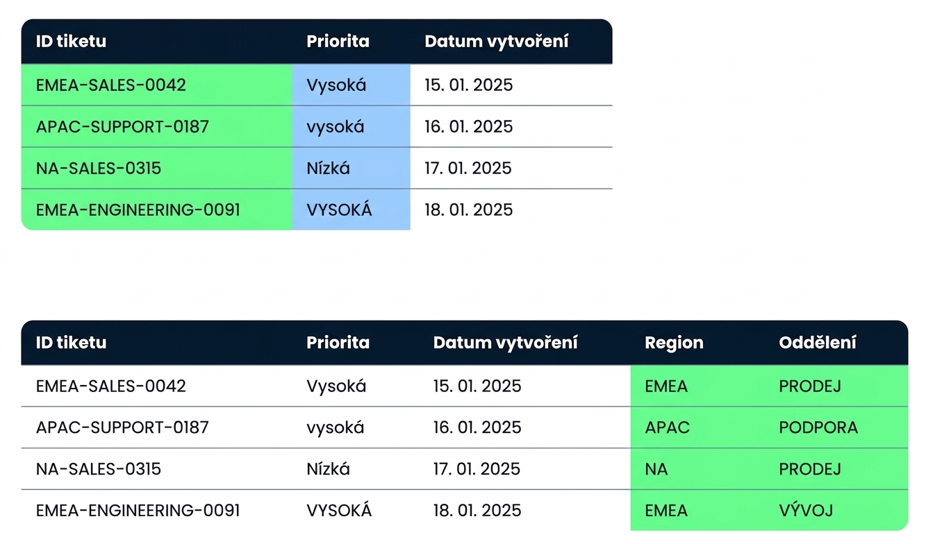 Stejná tabulka Tickets níže, nyní s hodnotami Region a Department extrahovanými do dvou nových sloupců