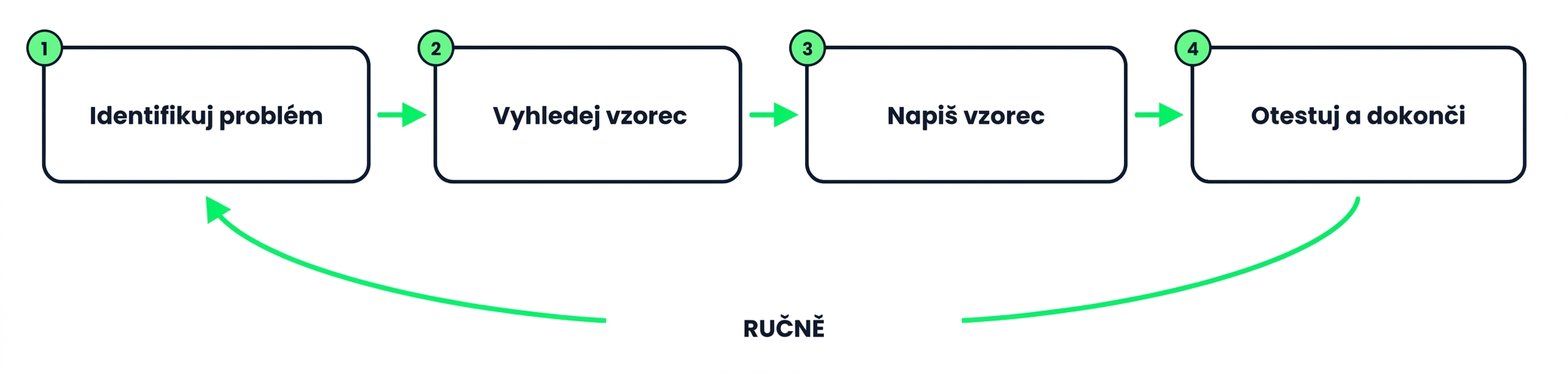 Čtyřkrokový cyklus ručního psaní vzorce: identifikace, výzkum, zápis, test