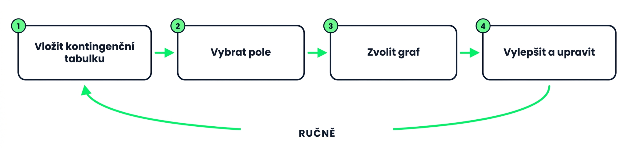 Ruční tvorba souhrnu: vložení kontingenční tabulky, výběr polí, volba grafu, doladění