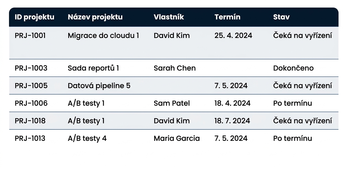 Tabulka Projects s prázdnými buňkami, opakujícím se názvem projektu a dvěma zpožděnými řádky