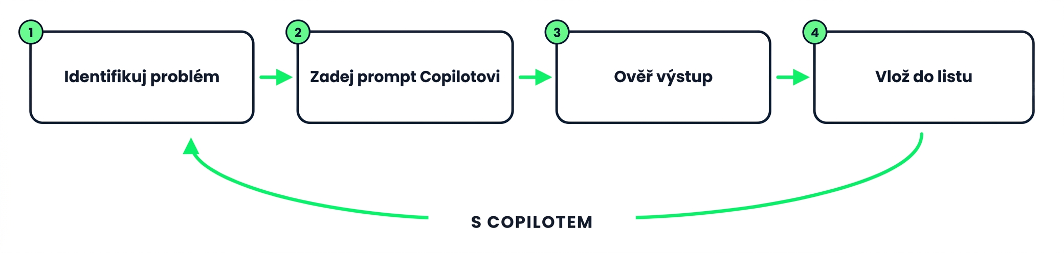 Čtyřkrokový cyklus s Copilotem: identifikace, prompt, ověření, vložení