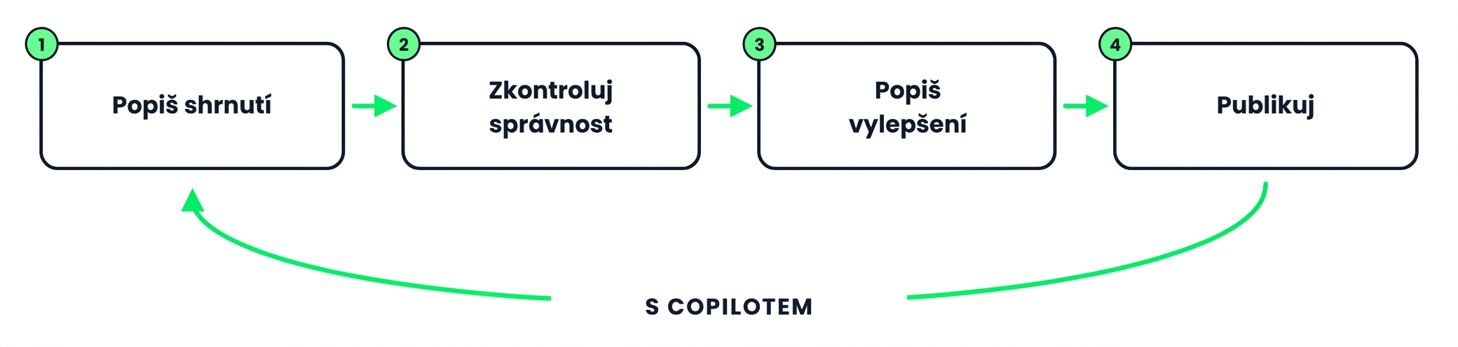 Tvorba souhrnu s Copilotem: popsat, zkontrolovat, upravit, publikovat