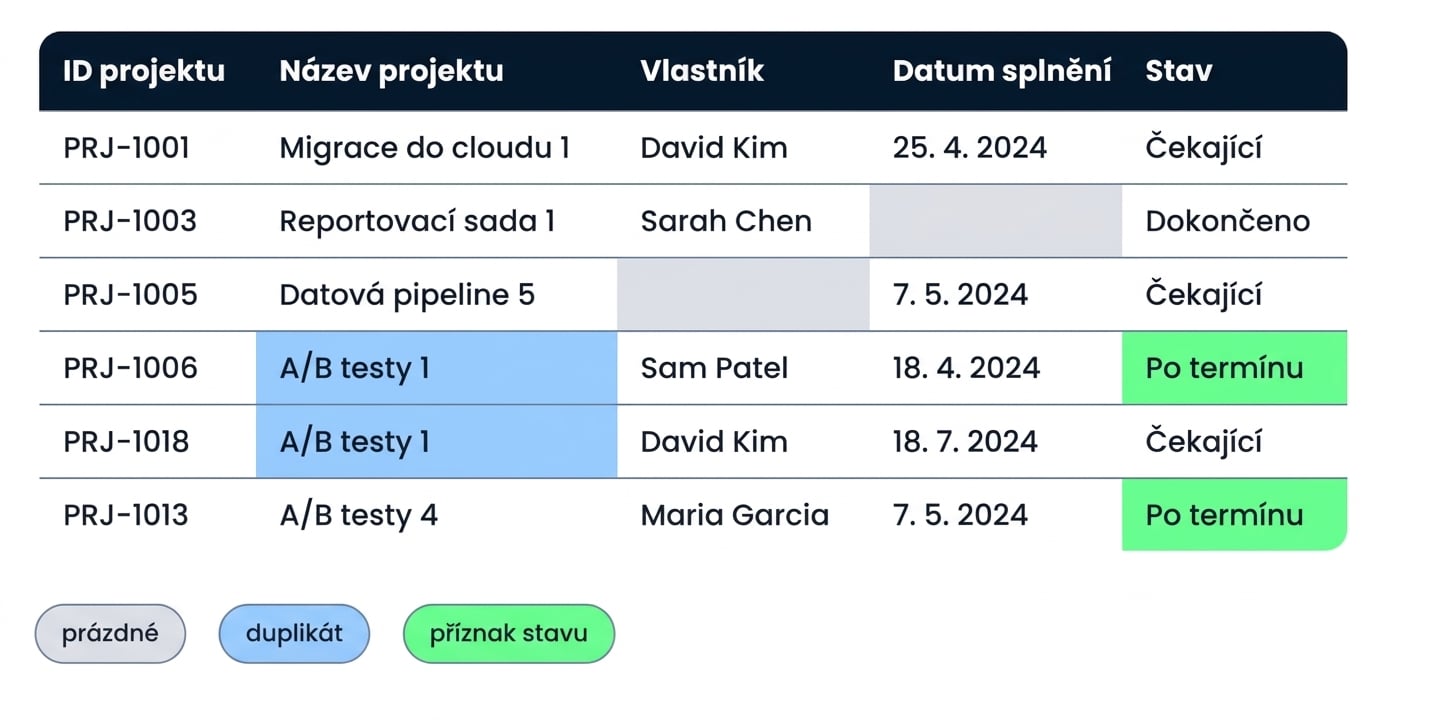 Stejná tabulka Projects s formátováním označujícím prázdné buňky, duplicity a stav po termínu