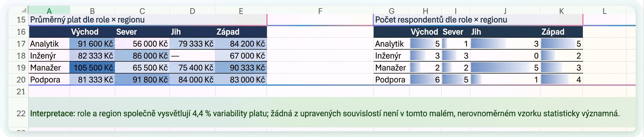 Matice role podle regionu a řádek s interpretací, který pod ně napsal Copilot