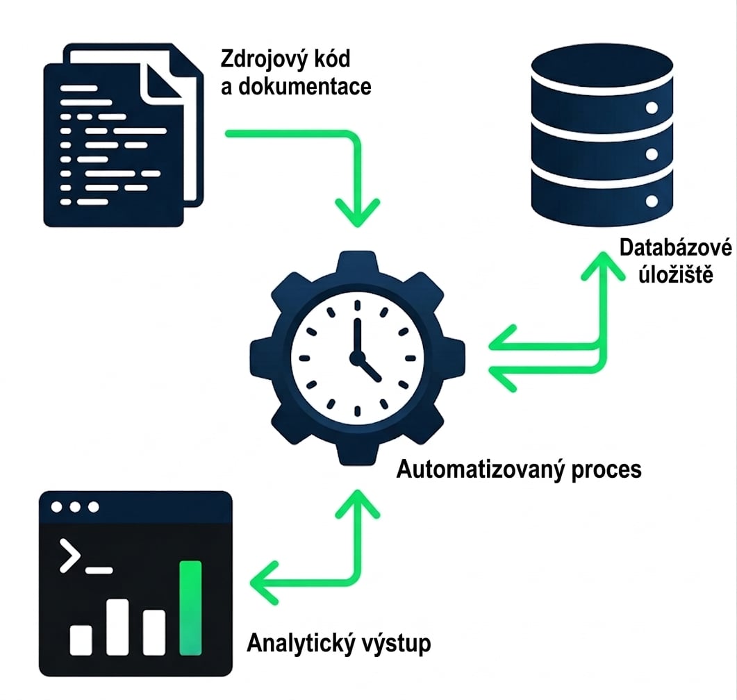 Diagram komponent Airflow: scheduler, API server, Dag processor a metadata database