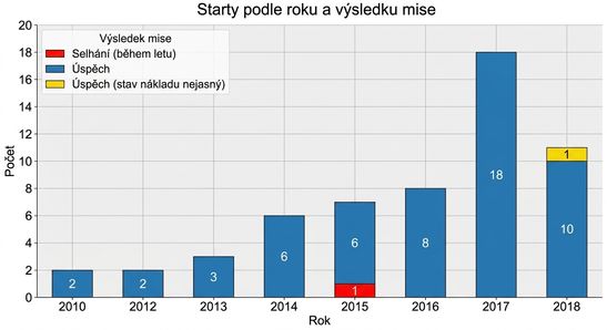starty SpaceX podle výsledku