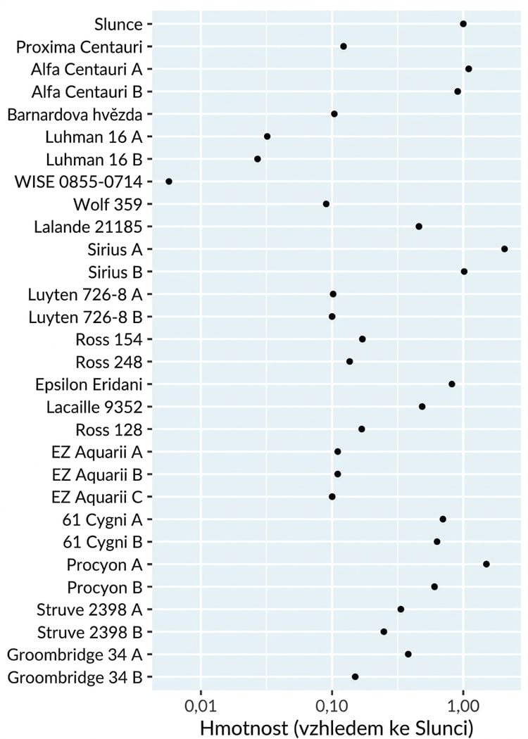 Sloupcový graf hmotnosti blízkých hvězd relativně k Slunci. Hvězdy jsou seřazeny od nejbližší po nejvzdálenější. Osa x je v logaritmickém měřítku.