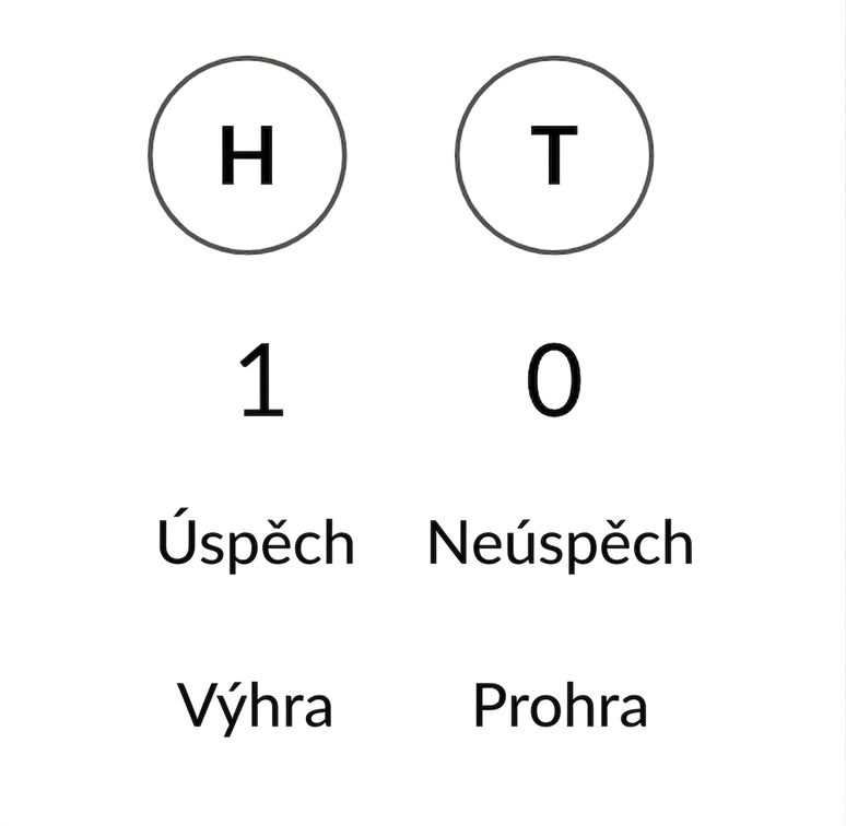 L a R, 1 a 0, Úspěch a Neúspěch, Výhra a Prohra