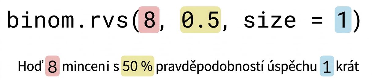 binom.rvs(8, 0.5, size=1) s 8 červeně, 0.5 žlutě, 1 modře. Text: Hodit 8 (červeně) mincemi s 50% (žlutě) šancí na úspěch 1 (modře) krát