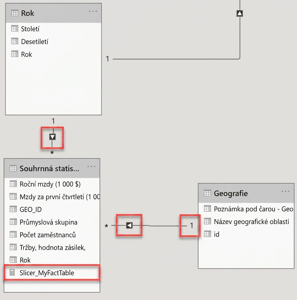 Datový model v Power BI s jednosměrnými filtry a mírou Slicer_MyFactTable.