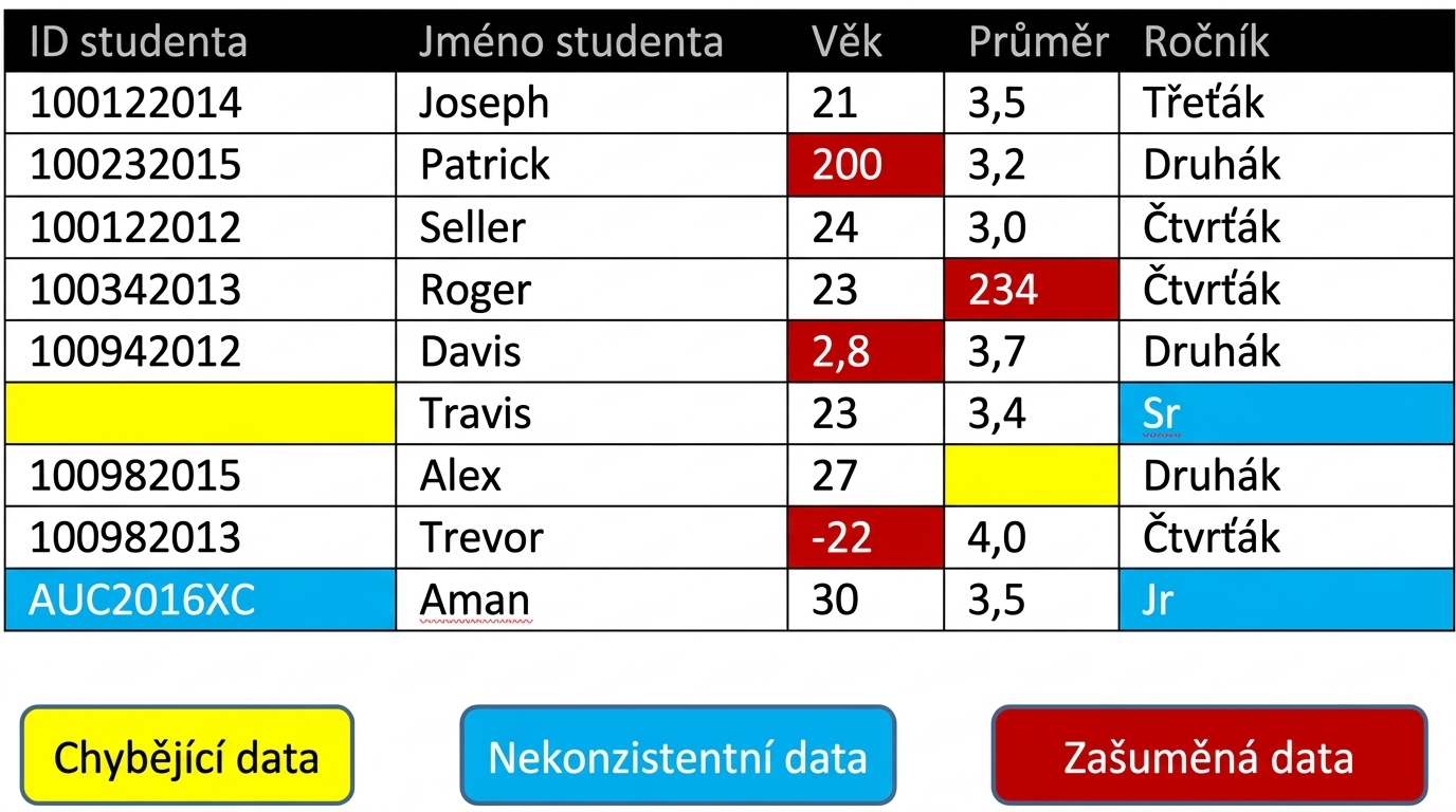 Tabulka s příklady „špinavých" dat.