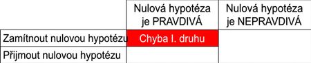Chybné zamítnutí nulové hypotézy.