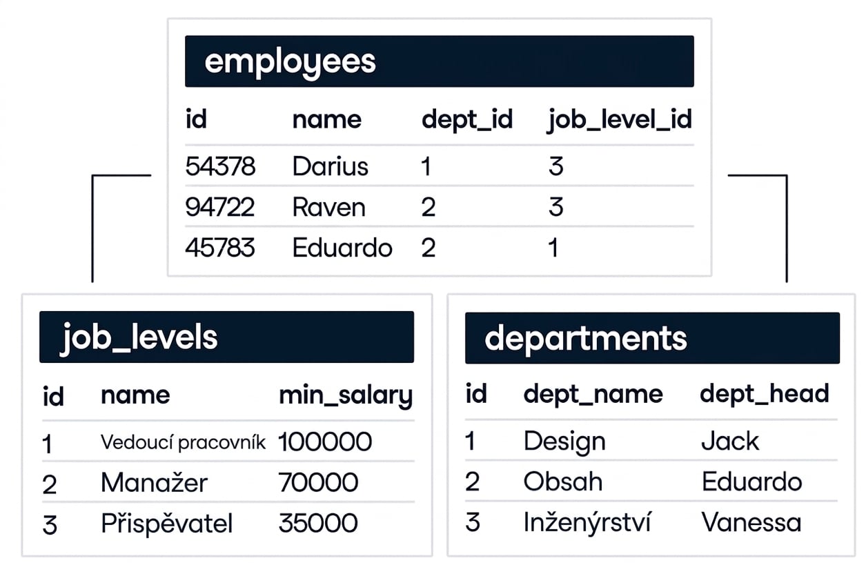 An image showing three tables within a database. One table is called employees and shows a relationship to two other tables, called job_levels and departments.