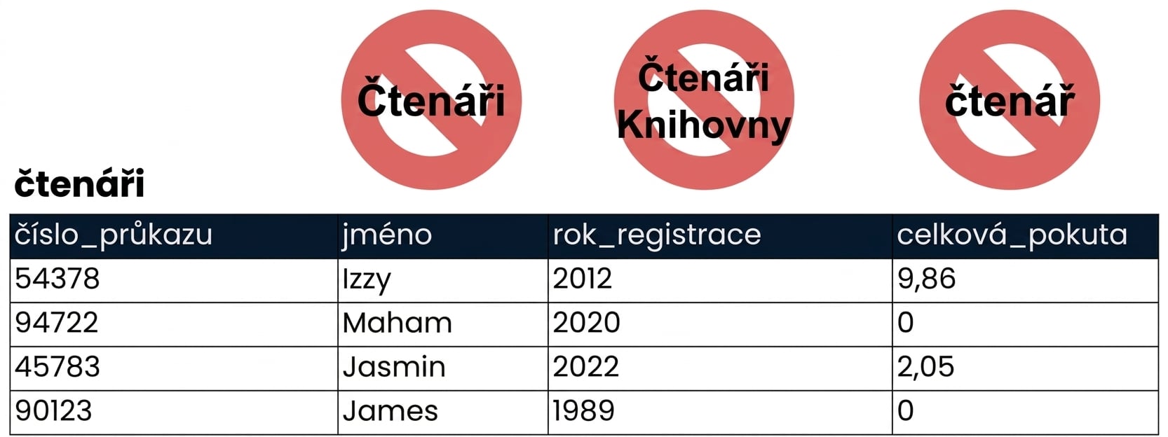 tabulka patrons s nesprávnými názvy přeškrtnutými červeně